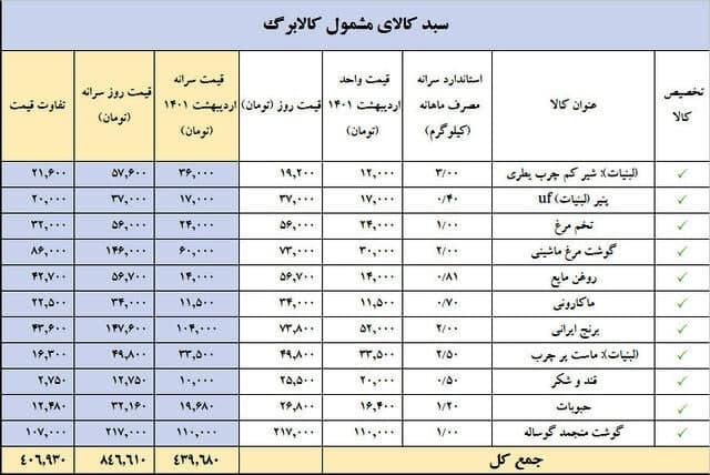 خبر خوش برای خانوارهای دهک‌های ۴ تا ۹