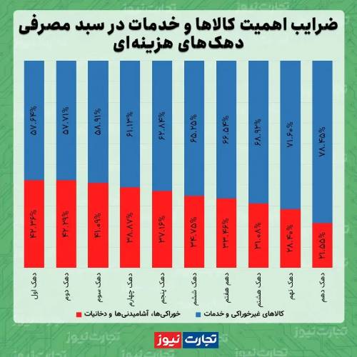 فشار نرخ تورم بر دوش کم درآمدها