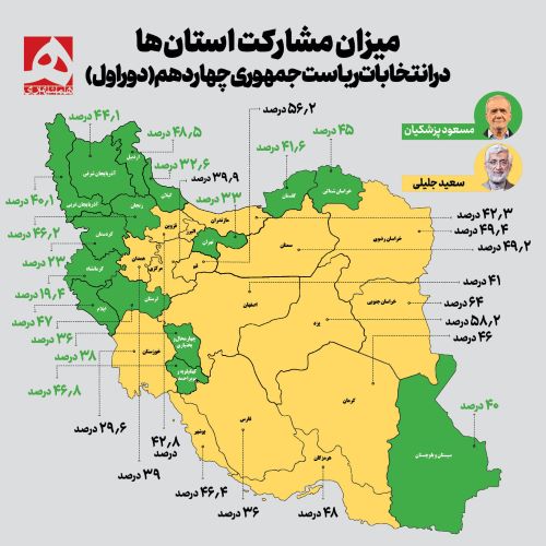 سهم پزشکیان و جلیلی از سبد رای استان ها