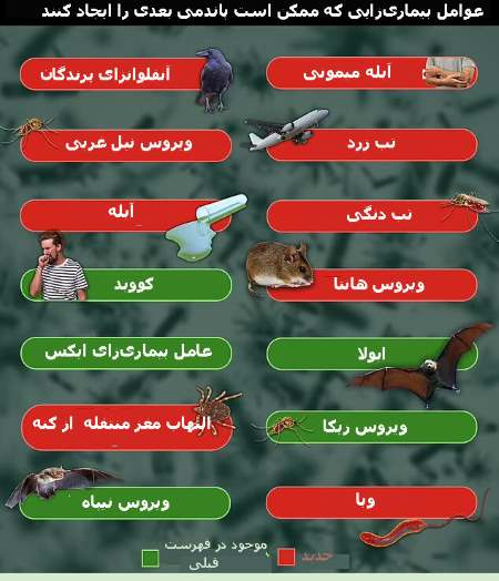 عوامل بیماری‌زای پاندمی بعدی پهرست شدند!