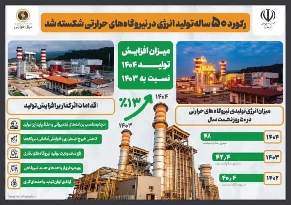 فرانجام ۵۰ ساله تولید انرژی شکست!