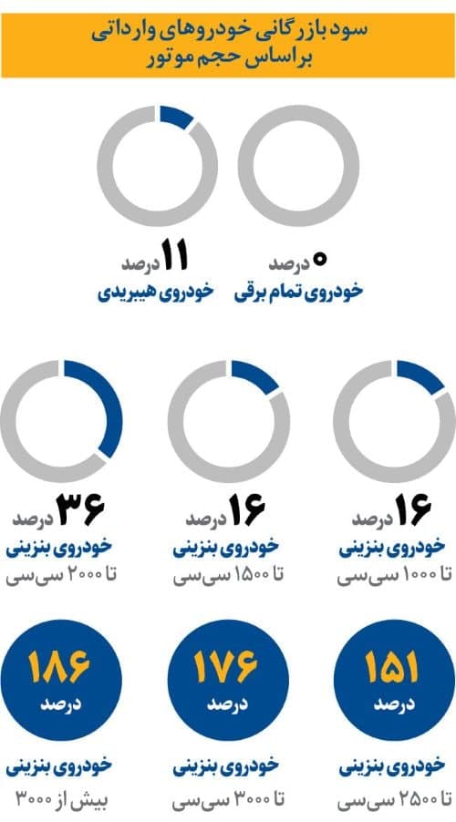 قیمت خودروهای وارداتی اصلاح می‌شود