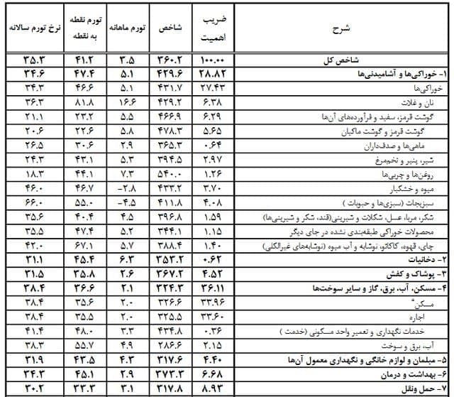کدام خوراکی‌ها بیشترین افزایش قیمت را داشتند؟