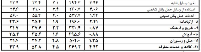 کدام خوراکی‌ها بیشترین افزایش قیمت را داشتند؟