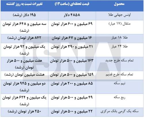 آخرین قیمت‌ها از بازار طلا و سکه