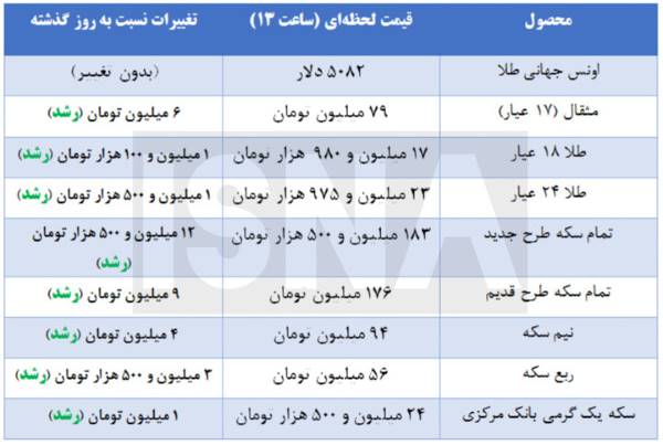 طلا و سکه چرا گران شد؟