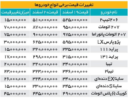 قیمت خودرو روی دنده عقب | پیشبینی بازار در آخرین هفته سال قیمت خودرو روی دنده عقب | پیشبینی بازار در آخرین هفته سال
