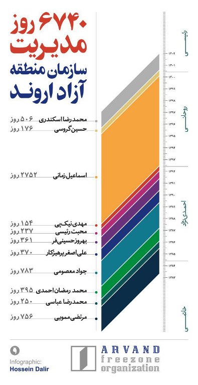 منطقه آزاد اروند در بند!